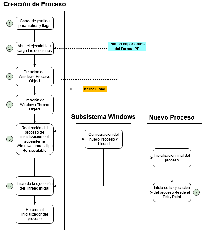 Diagrama de Creacion de Procesos