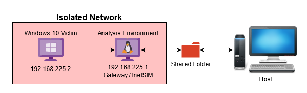 Diagrama de Laboratorio de Analisis de Malware